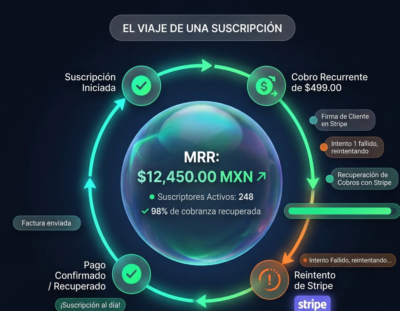 El viaje de una suscripción: suscripción iniciada, cobro recurrente de $499.00, reintento de Stripe tras un intento fallido y pago confirmado o recuperado, alrededor de un MRR de $12,450.00 MXN con 248 suscriptores activos y 98 % de cobranza recuperada.